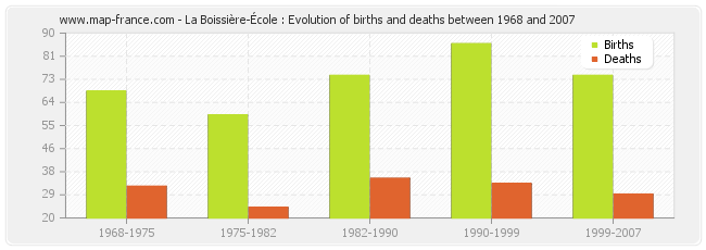 La Boissière-École : Evolution of births and deaths between 1968 and 2007